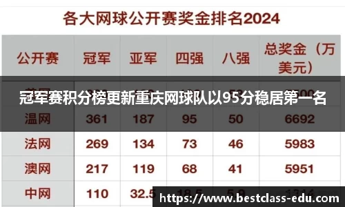 冠军赛积分榜更新重庆网球队以95分稳居第一名